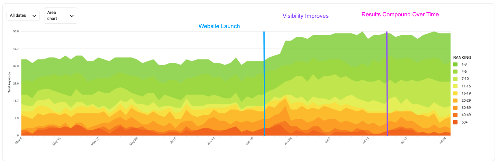Profext keyword rankings have increased