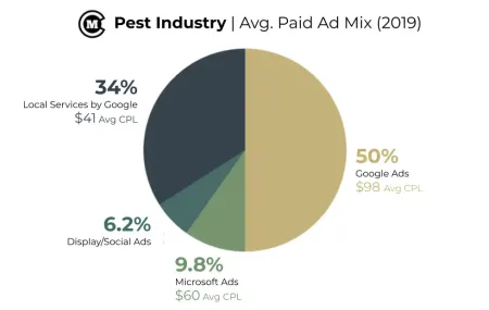 pest industry pie chart